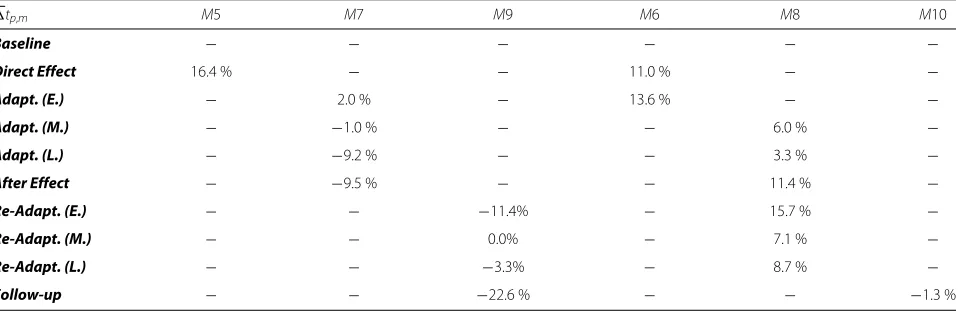 Table 2 Average synchronization between velocity and module activation. Difference in time between the peak in module activationand the velocity peak, averaged across subjects and across directions, and normalized by movement time