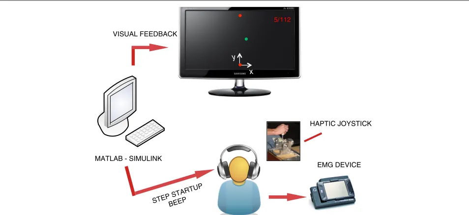 Fig. 1 Experimental setup and feedback system. Subjects sat on a chair in front of an LCD screen, grasping a 2-degrees-of-freedom semi-activejoystick with their right hand
