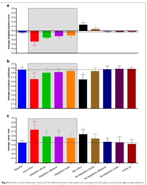 Fig. 2 Kinematic metrics. Kinematic metrics for the different phases of the experiment averaged over all subjects and all steps: (position error in thebaseline (a) average weighted x direction (ep), (b) average correlation coefficient between velocity prof