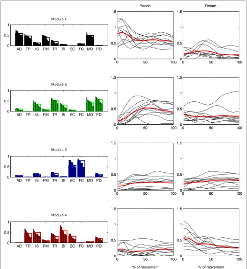 Fig. 3 Motor modules and time-varying activation coefficients representing the baseline EMG data of all subjects