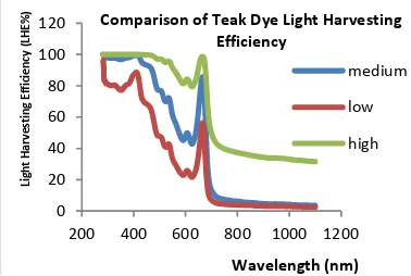 Fig 4.8 Comparison of light harvesting            efficiencies for three dyes 