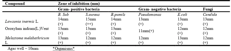 Table 1. Summary of the Phytochemical Investigation Results of Three Selected Leaves   