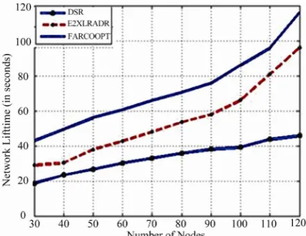 Figure 3. Network lifetime of 3 scheme at which node mo-bile rate is 3 packet/sec. 