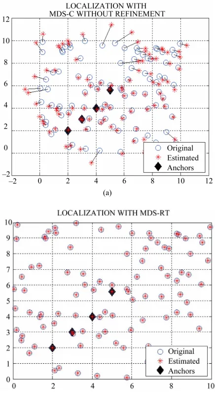 Figure 13. (a)(b): Scatter plot of 50 nodes with MDS- MAP(C), MDS-RT.  