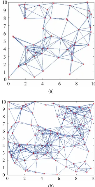 Figure 5(a) & (b) show scatter-plots of 200 nodes  
