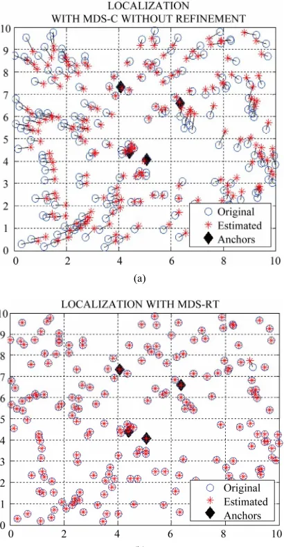 Figure 4. 200 nodes placed randomly at connectivity of 21.5 and 10% error.  