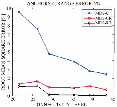 Figure 9. Effect of increase in rage error on RMSE.