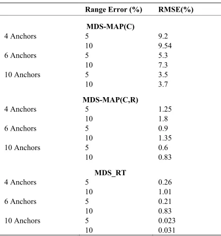 Table 1. Performance comparison at connectivity of 26.2.