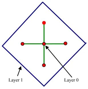 Figure 7. Layer 0 and layer 1 deployment within AoI with maximum coverage area (8r2) with connectivity