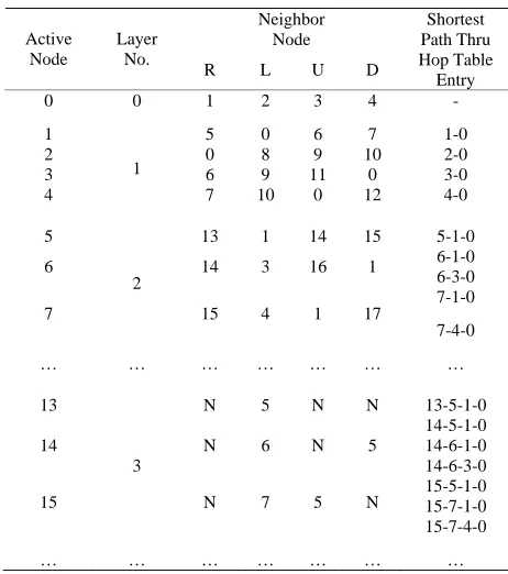 Figure 14) with minimum wastages and with full cover-age and connectivity. Figure 15 shows different situation   