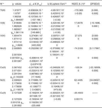 Table. 8: ESR and NQR Parameters from Software *for M +n in [Bipy2 M] n+