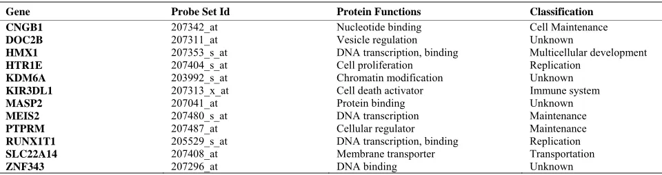 Table 1. The 12-gene signature. Gene name, protein function, and classification obtained from IPA literature