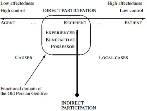 Figure  3-1: The function of the Old Persian Genitive 