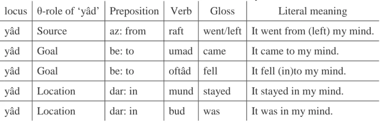 Table  4-1: verbs of memory 