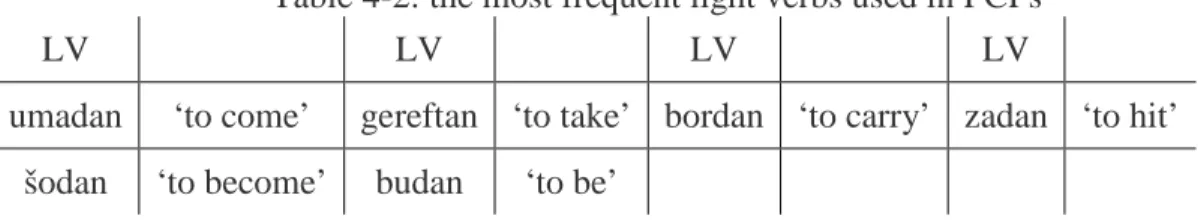 Table  4-2: the most frequent light verbs used in PCPs 