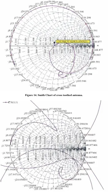 Figure 14. Smith Chart of cross toothed antenna. 