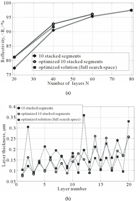 Figure 10. As can be seen, optimization of 18 stacked 