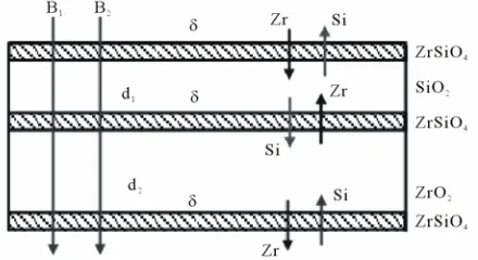 Figure 12. Scheme illustrating formation of ZrSiO4  the photonic band gaps of designed multilayers