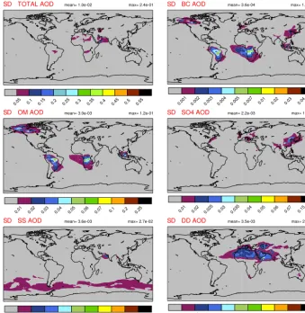 Fig. 2.Figure 2. Mean standard deviation for JJA for the FreSimd2 simulation, as a representation of the ARPEGE-Climat internal variability, ofthe total, BC, OM, sulfate, SS, and DD AODs