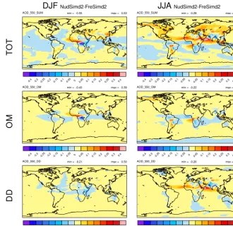 Figure 3.Fig. 3. Differences in AOD between the NudSimd2 and the FreSimd2 simulations, for DJF (left column) and JJA (right column), and fortotal AOD (ﬁrst row), OM AOD (second row) and DD AOD (last row)