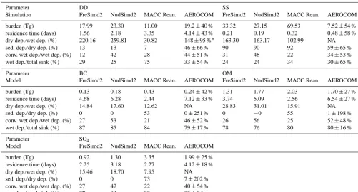 Table 5. Upper part of the table: dust emissions (Tg yr−1) over regions deﬁned in Huneeus et al