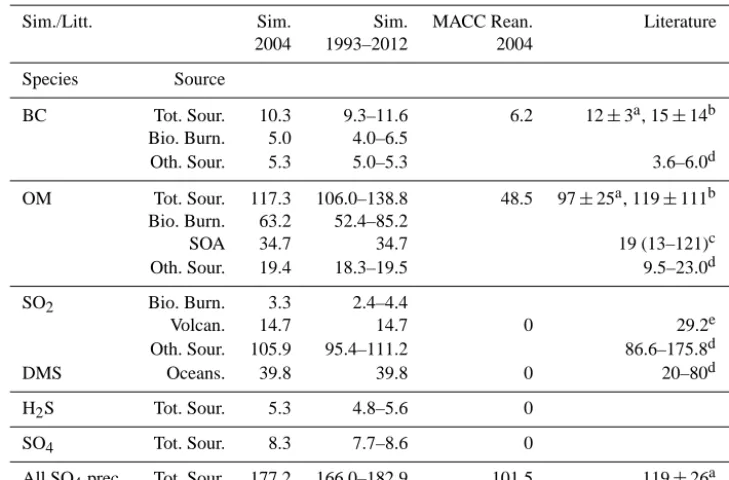 Table 2. Prescribed emission totals, including those used for the 2004 simulations, the 2003–2012 transient simulations, the MACC Reanal-ysis, and totals reported in the literature.