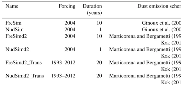 Table 3. Summary of ARPEGE-Climat simulations performed.