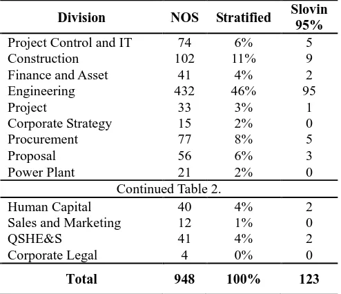 Table 2. Total of Employees of IKPT 