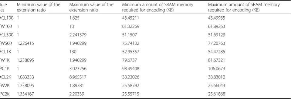 Table 5 The minimum and maximum values of the extension ratio and the memory required for encoding