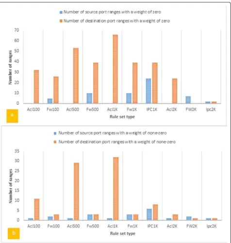 Fig. 8 The number of ranges in the source and destination ports of ten different rule sets a ranges with a weight of zero; b ranges withnon-zero weights