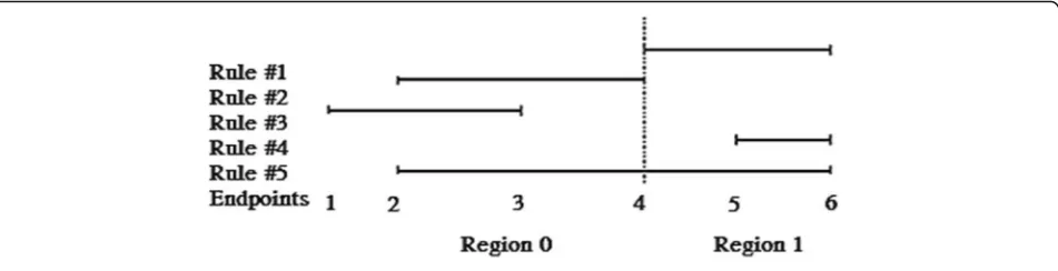 Fig. 2 An example of encoding using the region division encoding algorithm [20, 21]