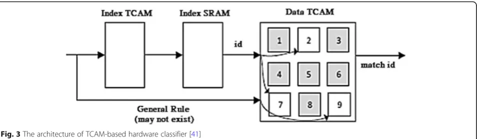 Fig. 3 The architecture of TCAM-based hardware classifier [41]