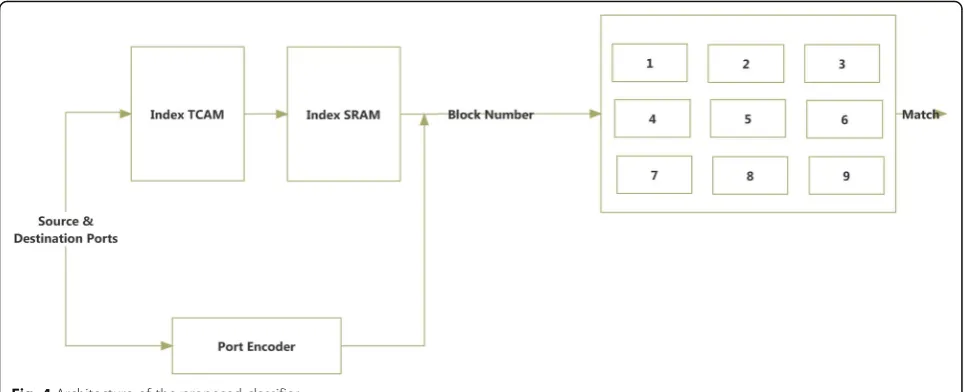 Fig. 4 Architecture of the proposed classifier
