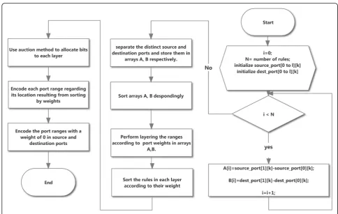 Fig. 5 Flowchart of the algorithm for encoding source and destination ports