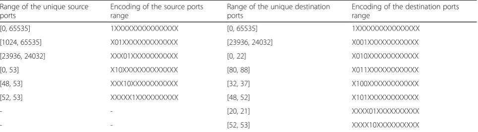 Table 3 Encoding the range of unique source and destination ports of the rule set of Table 1