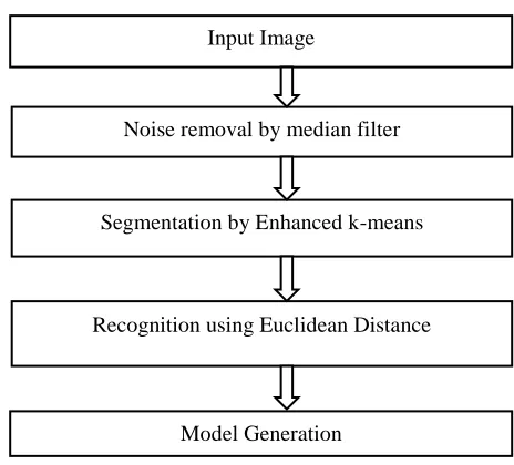 Fig 1.1 Flow of Project 