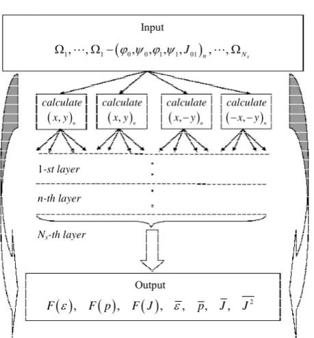 Figure 2. The algorithm of parallel simulation of statistical parameters of 1D SSCs’ ideal ensemble