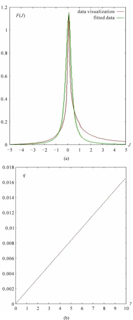 Figure 4. (a) The distribution of spin-spin interaction con-stant essentially differs from Gauss-Edwards- Anderson distribution model and corresponds to Lev’y alpha-stable distributions class