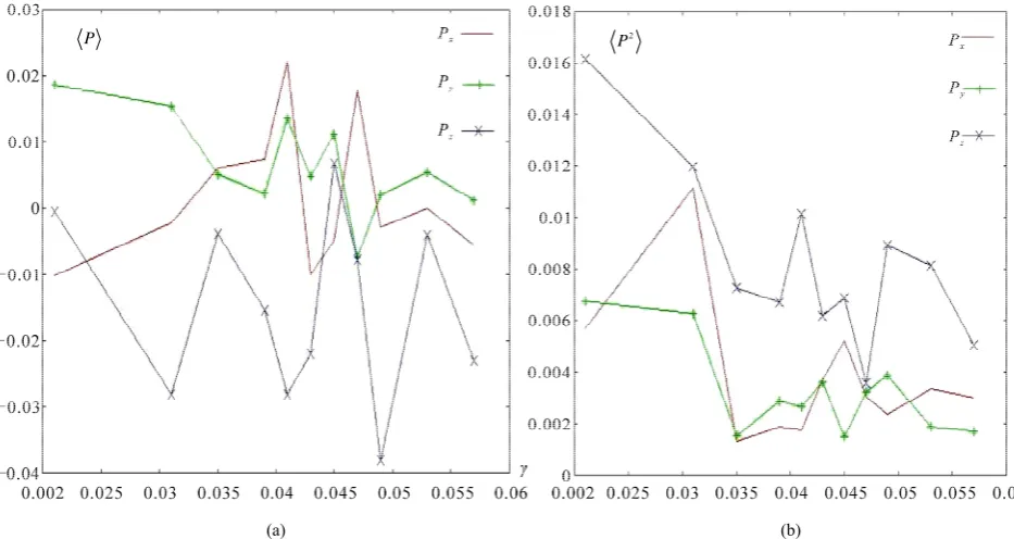 Figure 8. (a) On the picture the average polarization on ensemble on coordinates x, y, z is shown, where phase transitions of first order are visible; (b) The order parameter of type Edwards-Anderson depending on the external field
