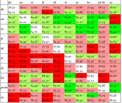 Table 1: las/uas performance on the Universal Dependency Treebanks test sets by the mono and bilingual parsers