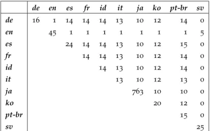 Table 2: Shared language-specific tags between pairs of languages on the Universal Dependency Treebanks v2.0