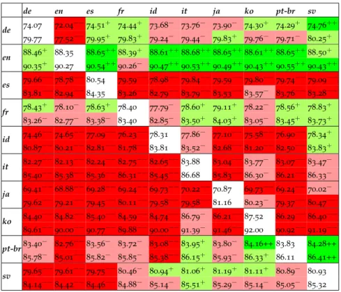 Table 3: Performance on the Universal Dependency Treebanks v2.0 test sets using the gold cpostag information