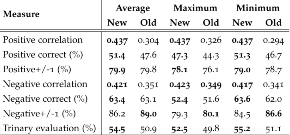Table 5: Spanish SentiStrength performance (the old and new models) under the default setup on the three versions of test set of 1 600  human-coded tweets.
