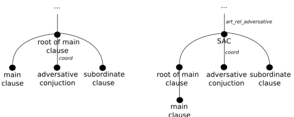 Figure 2: Display of the reorganization of subordinate adversative clauses on Ancora trees to be processed by sssa