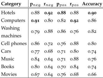 Table 11: Performance of sssa per category on the SFU Spanish Review Cor- Cor-pus