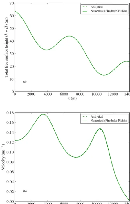 Table 2. Bed heights along the seabed from Zhou (2004).