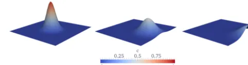 Figure 3. Visualisation of the solution ﬁeld c at t = 0, 2.5, and 5 sfrom the advection–diffusion problem deﬁned in Fig