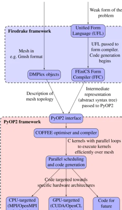 Figure 4. Overview of the key components of the Firedrake andPyOP2 frameworks (Rathgeber, 2014).
