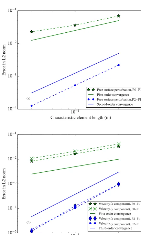 Figure 6. The orders of convergence forand (a) the free surface ﬁeld (b) the velocity ﬁeld, in the P2–P1 and P0–P1 MMS test cases.