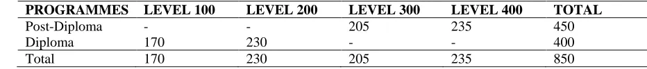 Table 1: Student’s population by their levels and courses 